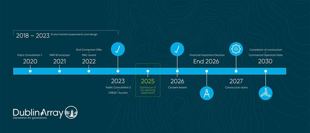 Dublin Array timeline