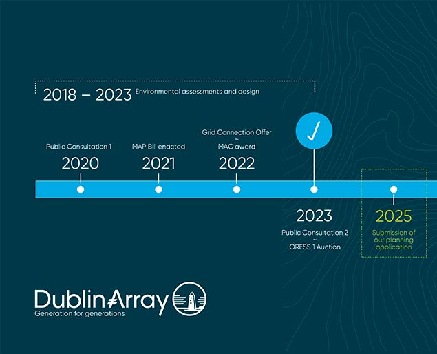 Dublin Array timeline